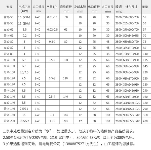 膠體磨可以達(dá)到的細(xì)度是多少？